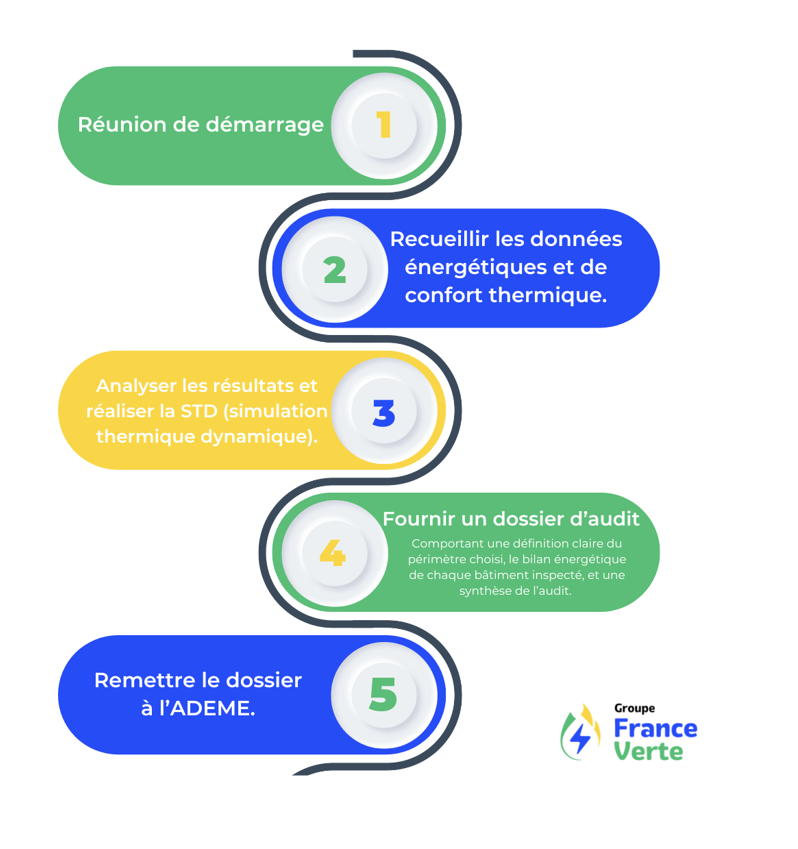 realisation d'une audit energetique
